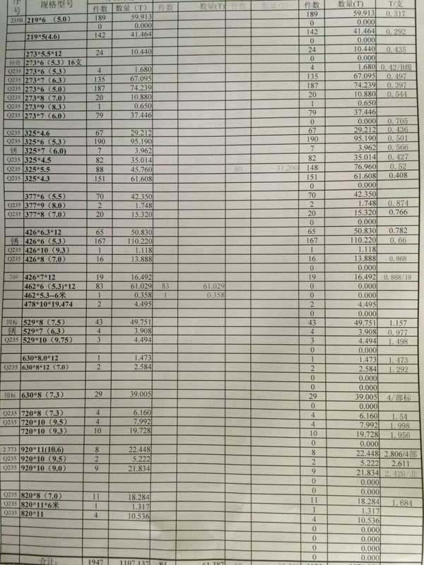 鋼管現(xiàn)貨庫(kù)存表：